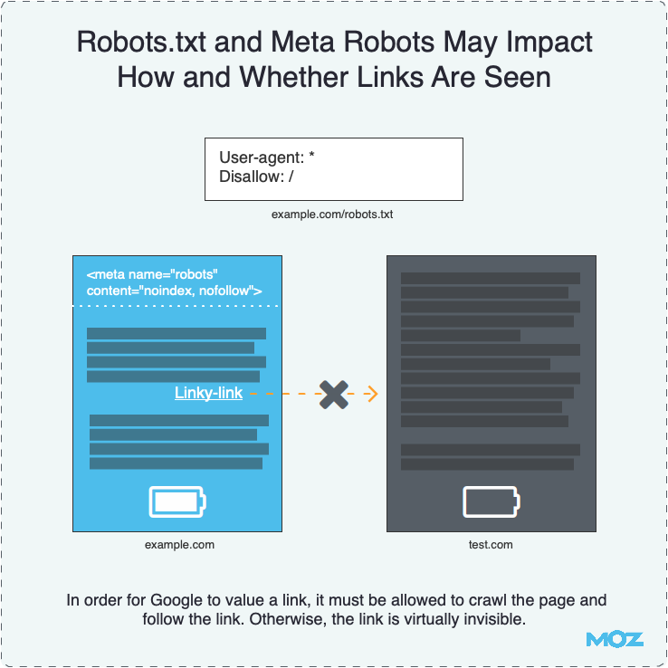 Robots.txt a Meta tagy mohou ovlivnit, jak a zda jsou odkazy vidět